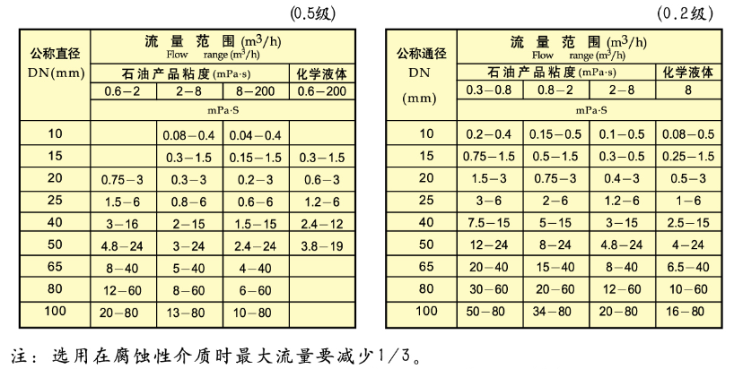 橢圓齒輪流量計智能型流量范圍